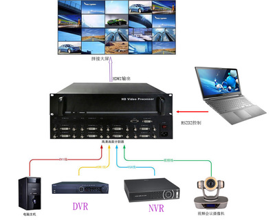 慧美电子NK-HD5032VGAQ 32路多格式信号画面分割器的全能监控解决方案